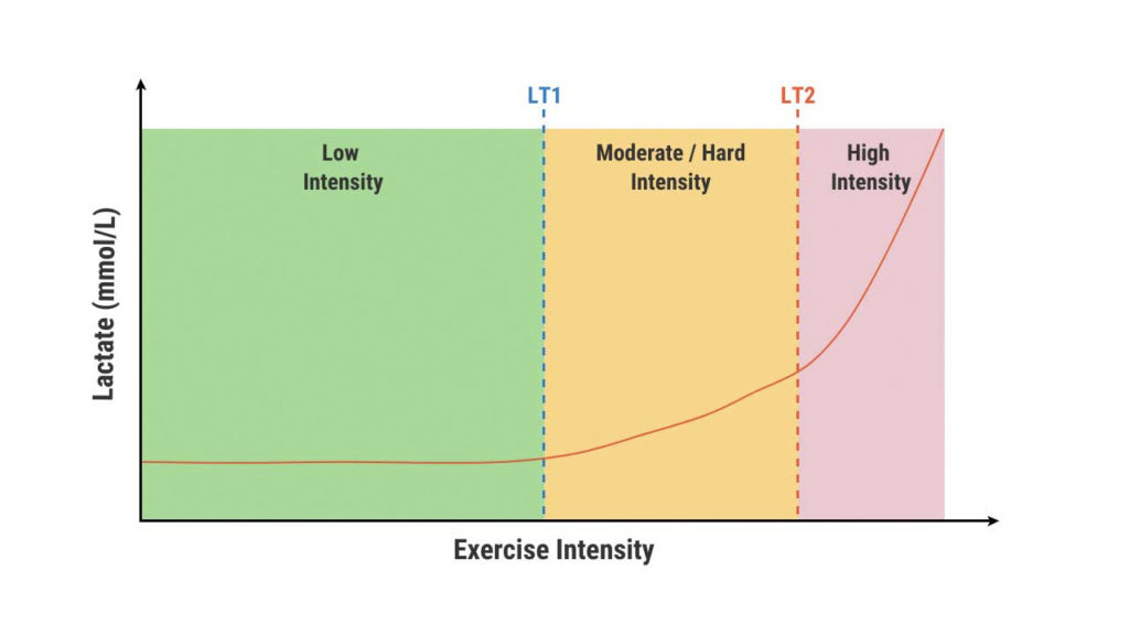 Lactate Threshold Testing, What is it? How do you use it? AgeGrouper